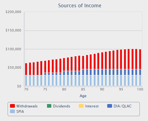 Graphic of sources of income.