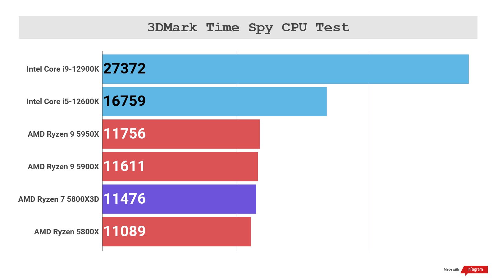 Bar graph showing poor performance for Ryzen 7 5800X3D in non-gaming benchmarks
