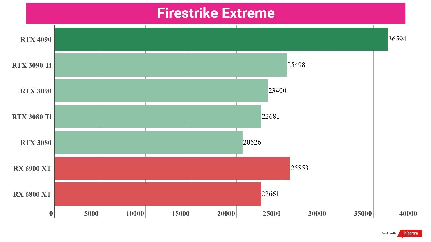 A chart showing the synthetic benchmark performance of the RTX 4090 against competing cards