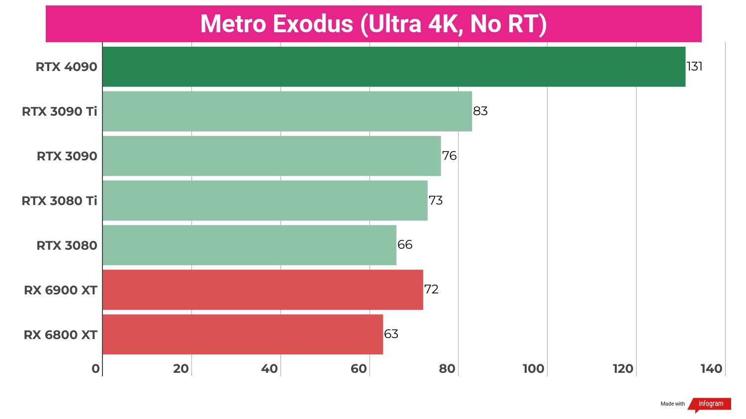 A chart showing the gaming performance of the Nvidia RTX 4090 against competing graphics cards