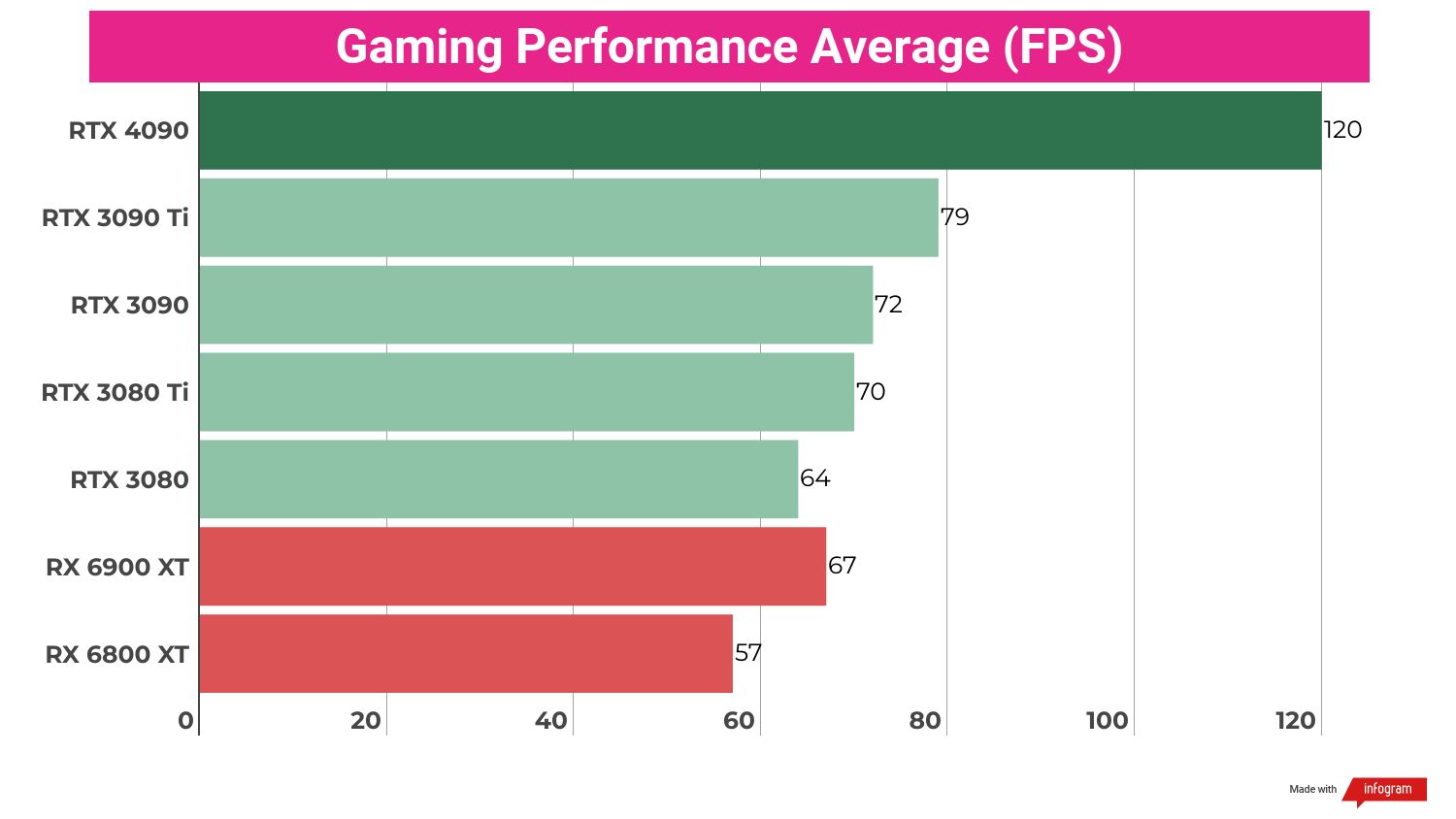 A chart showing the relative performance of the Nvidia GeForce RTX 4090 against competing GPUs