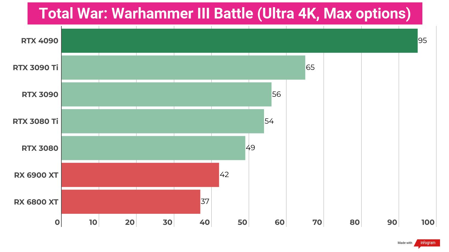 A chart showing the gaming performance of the Nvidia RTX 4090 against competing graphics cards