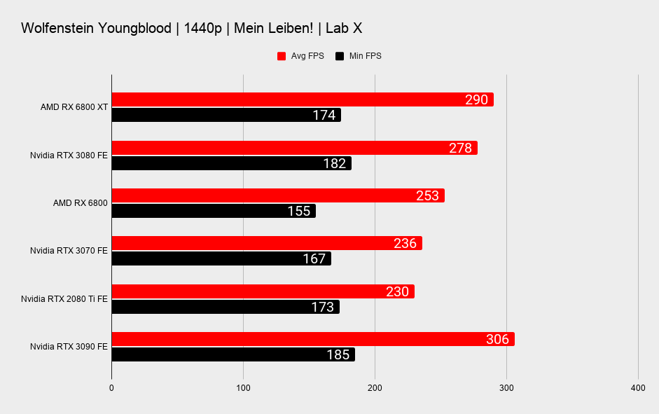 AMD RX 6800 XT and RX 6800 benchmarks