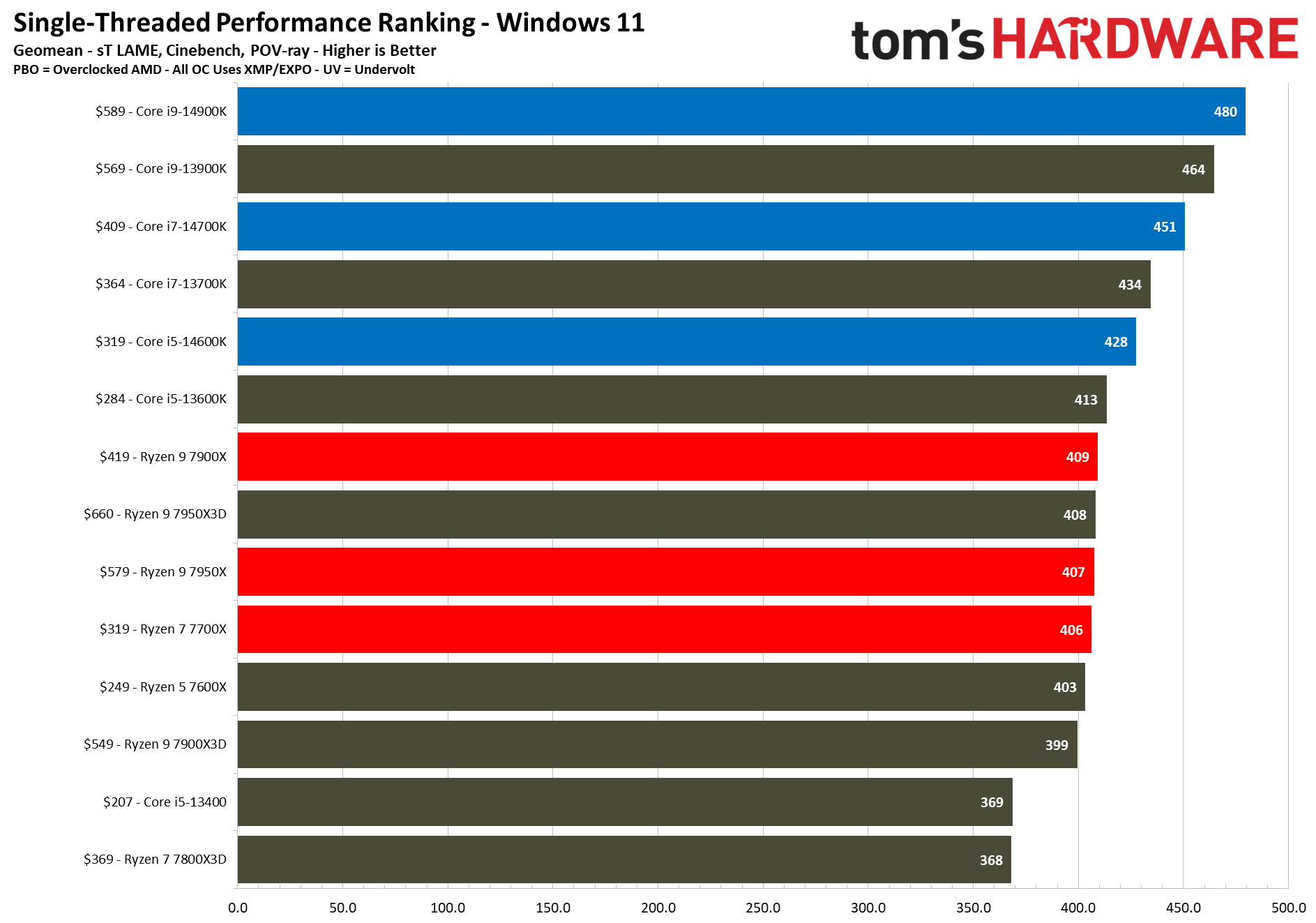 CPU Hierarchy