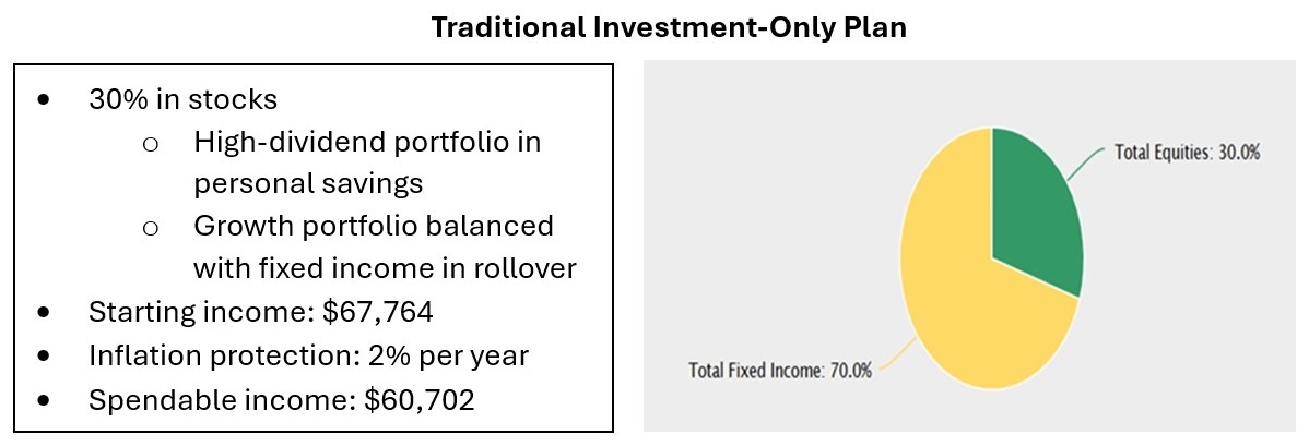 Elements of a traditional investment-only plan