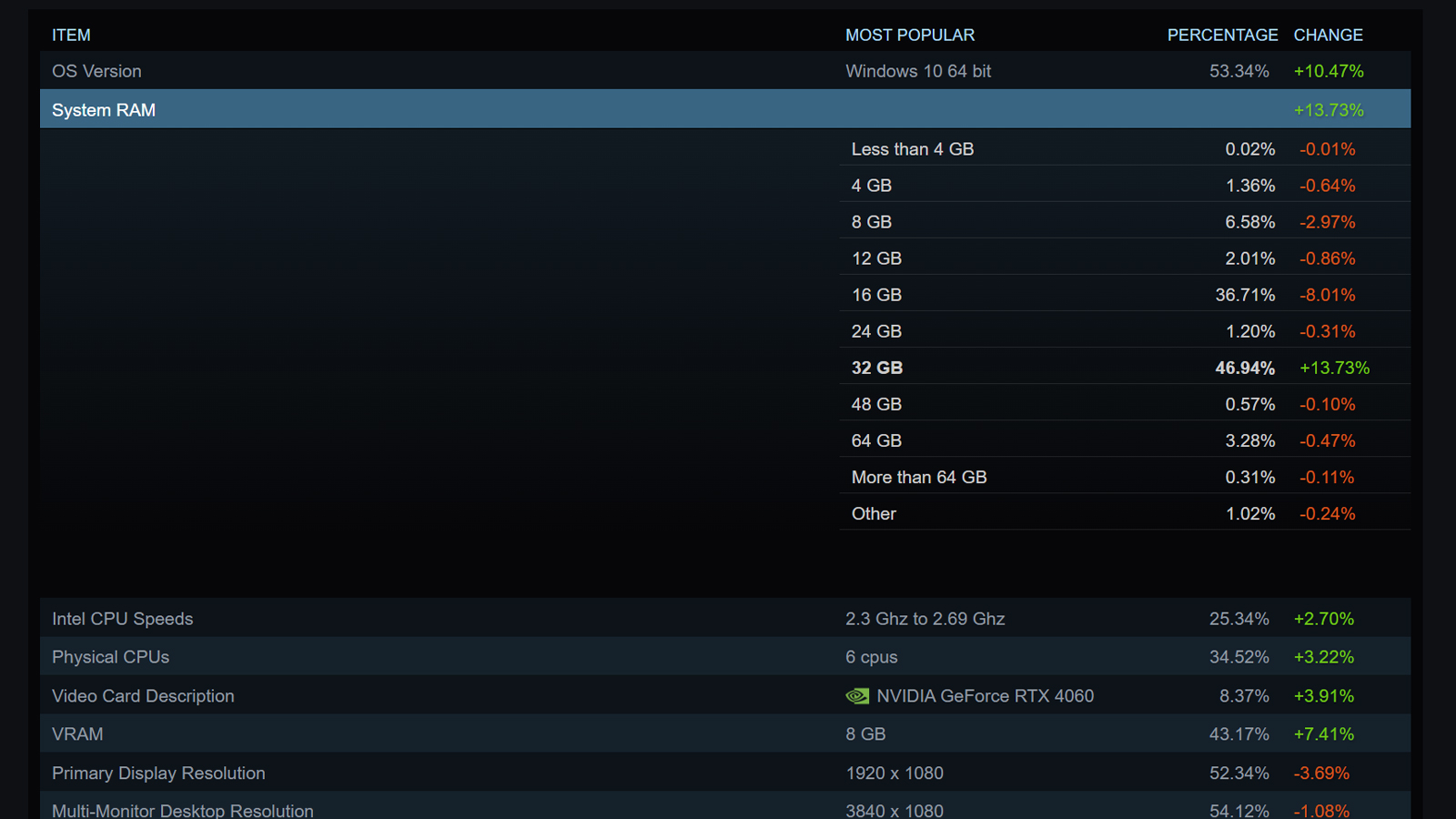 Steam Hardware Survey screenshot