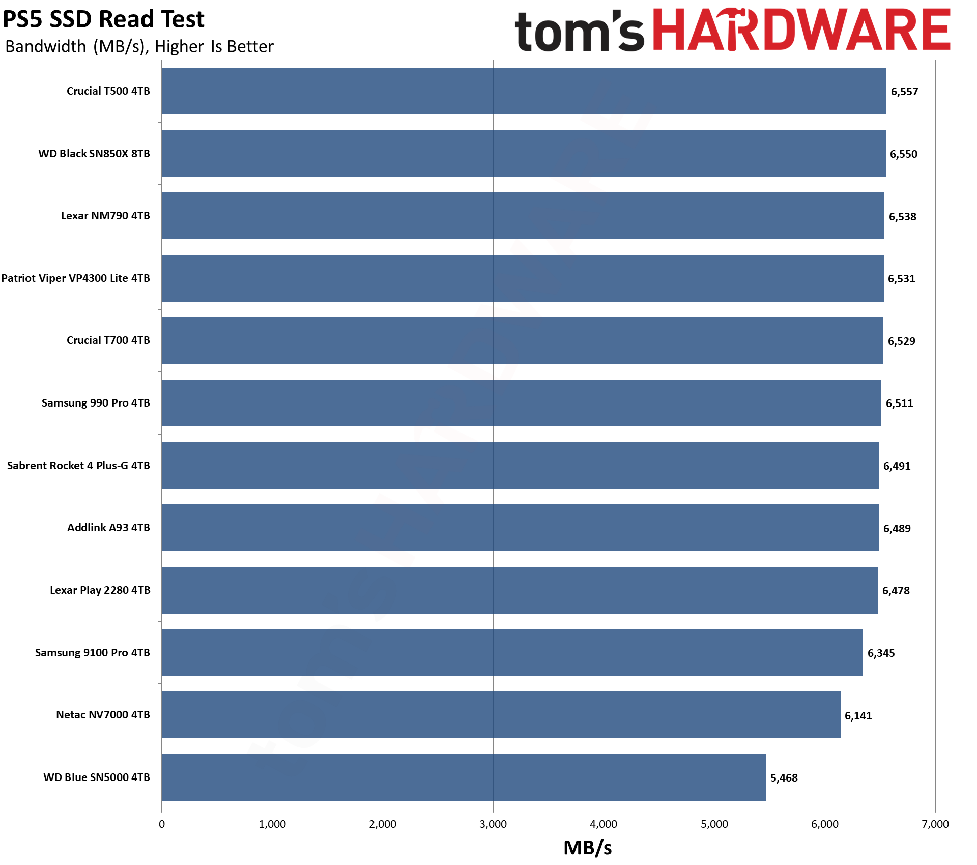 Best PS5 SSD charts